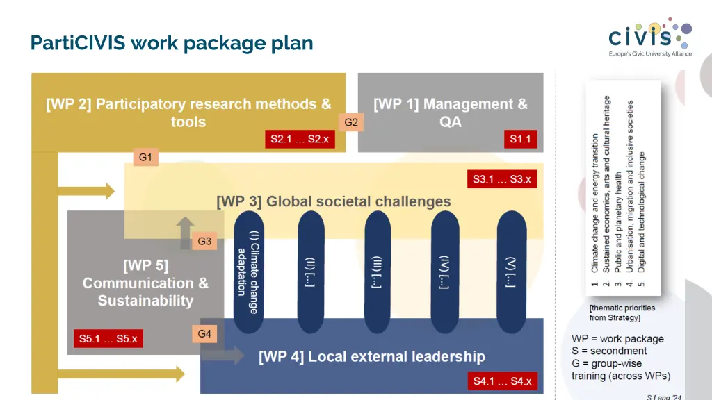 particivis work package plan