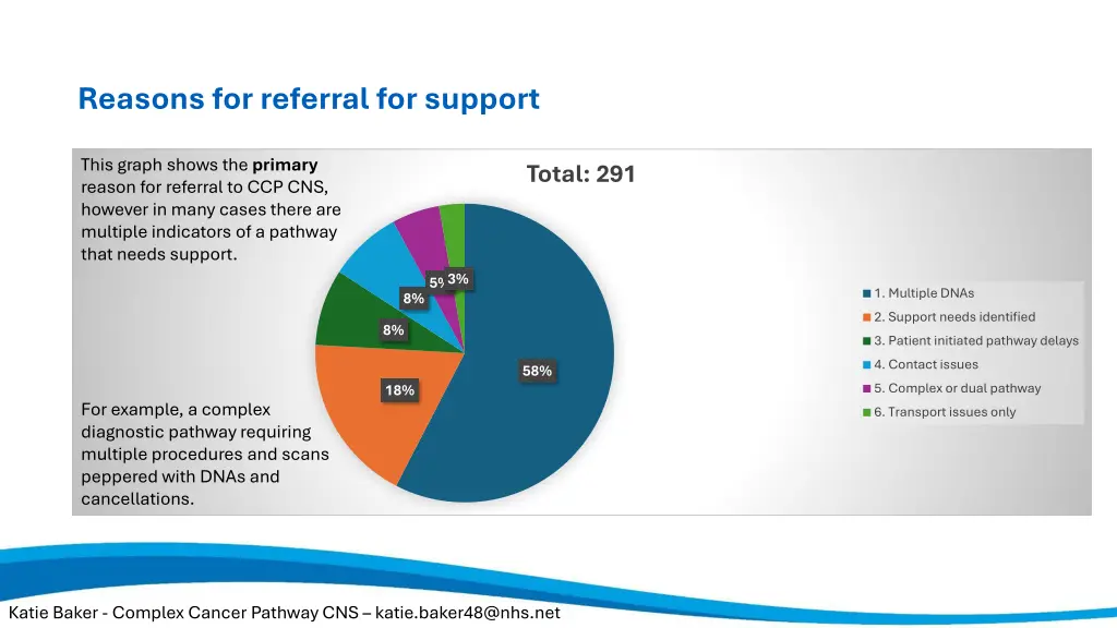 reasons for referral for support