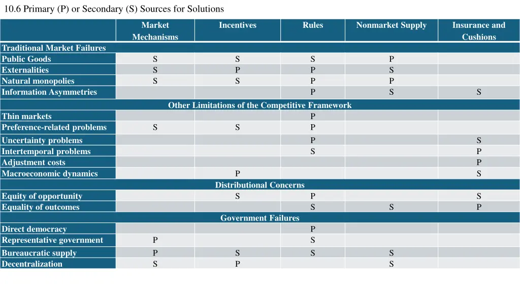 10 6 primary p or secondary s sources
