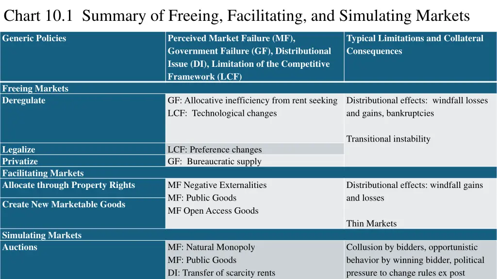 chart 10 1 summary of freeing facilitating