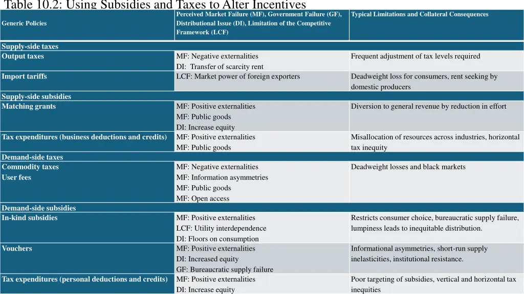 table 10 2 using subsidies and taxes to alter