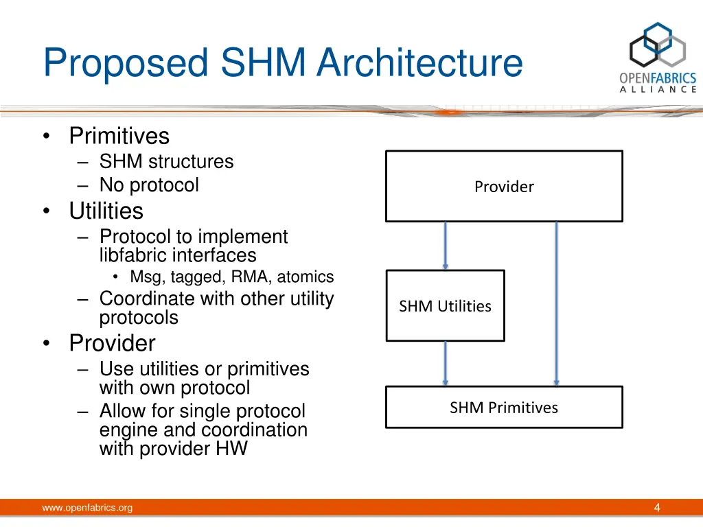 proposed shm architecture