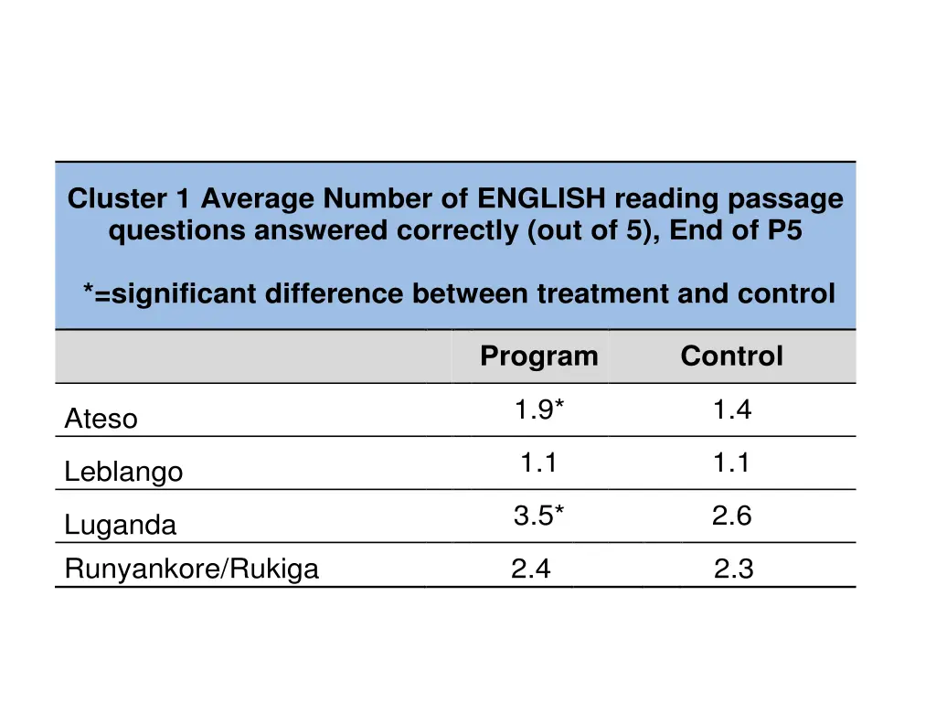 cluster 1 average number of english reading