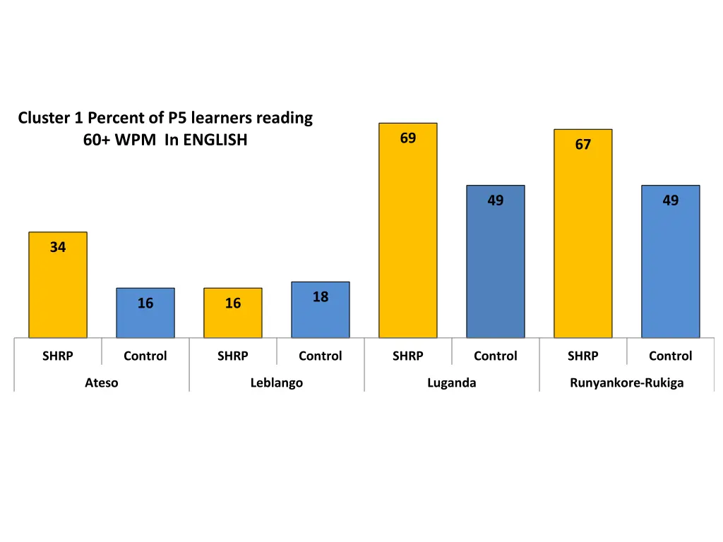 cluster 1 percent of p5 learners reading