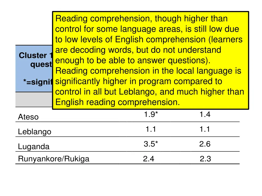 reading comprehension though higher than control