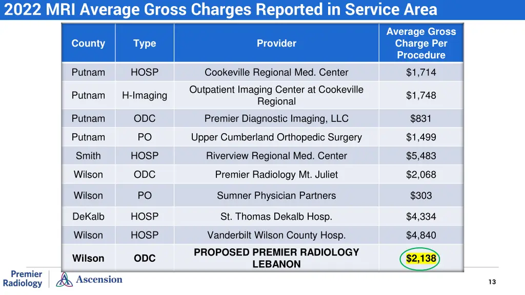 2022 mri average gross charges reported