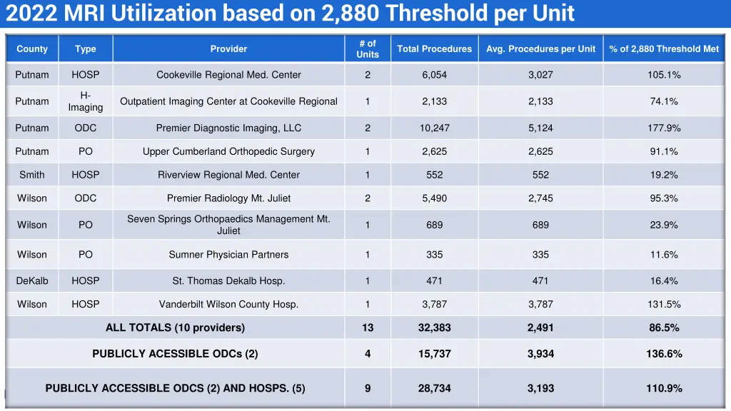 2022 mri utilization based on 2 880 threshold