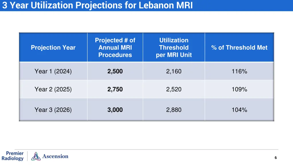 3 year utilization projections for lebanon mri