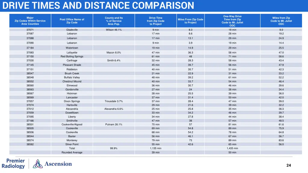 drive times and distance comparison