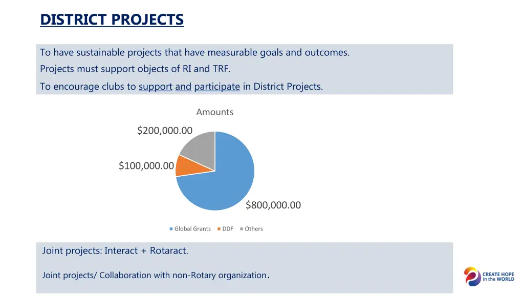 district projects