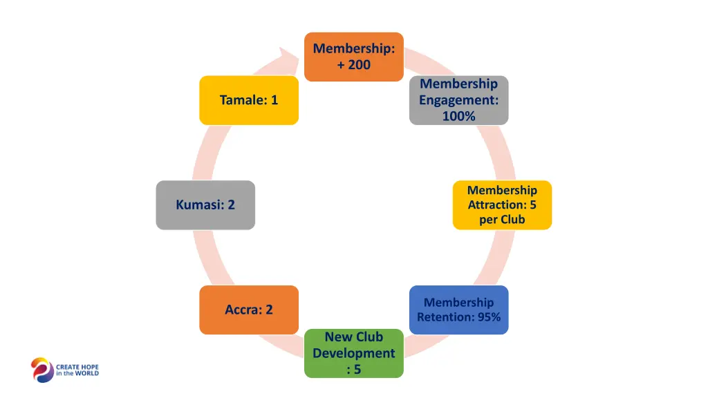 membership 200