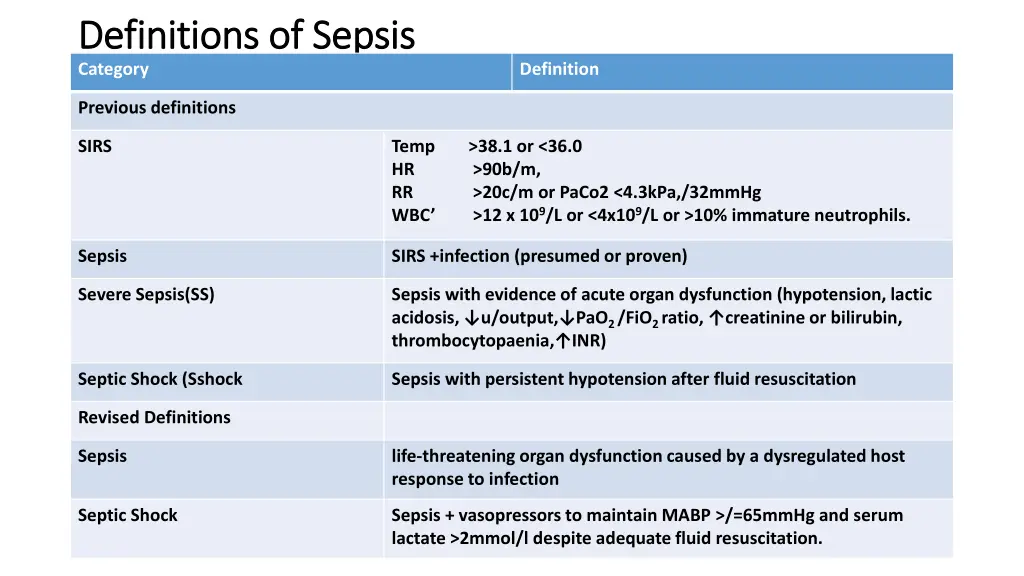 definitions of sepsis definitions of sepsis