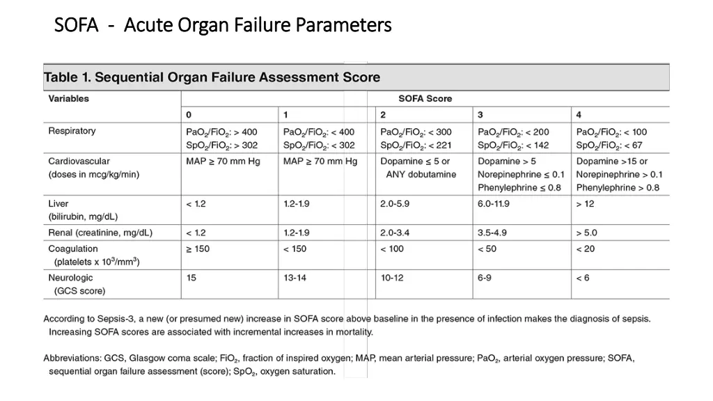 sofa sofa acute organ failure parameters acute