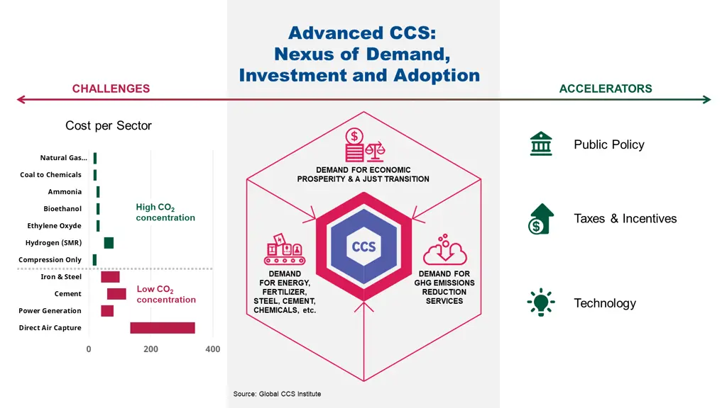 advanced ccs nexus of demand investment