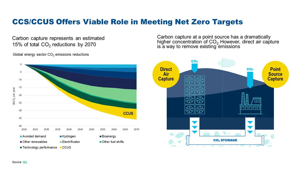 ccs ccus offers viable role in meeting net zero