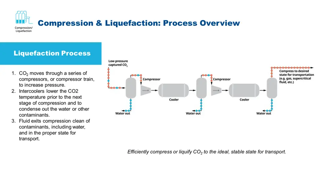 compression liquefaction process overview