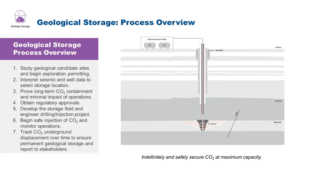 geological storage process overview