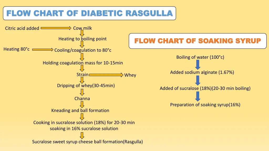 flow chart of diabetic rasgulla