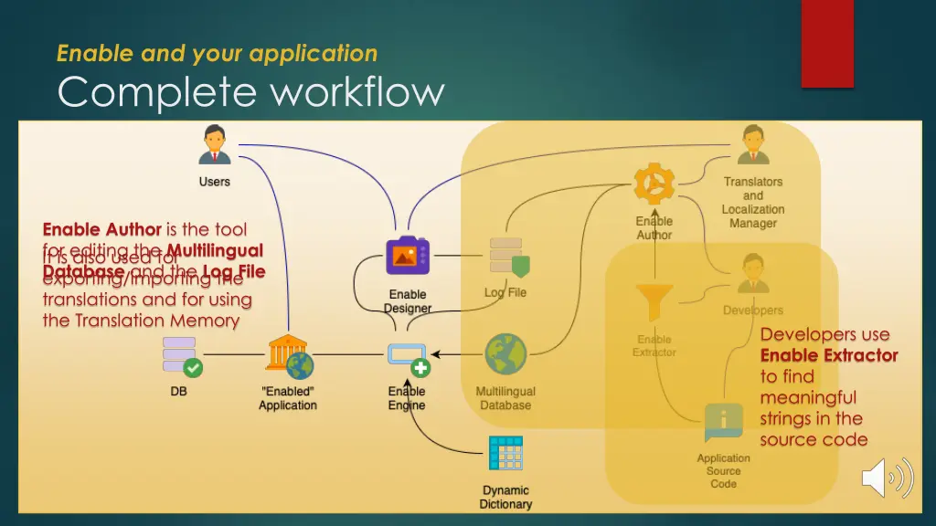 enable and your application complete workflow