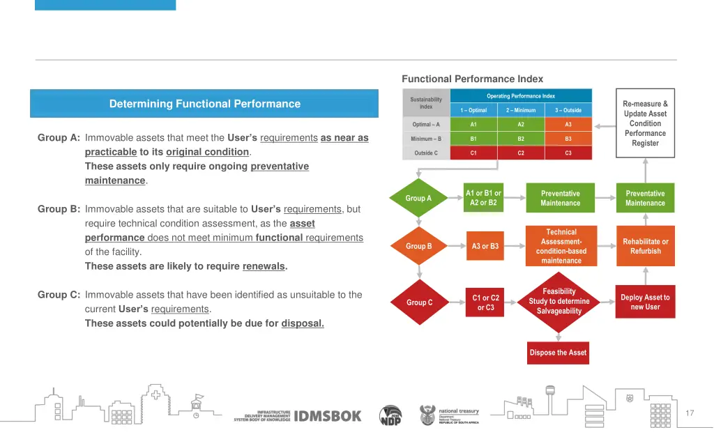 functional performance index