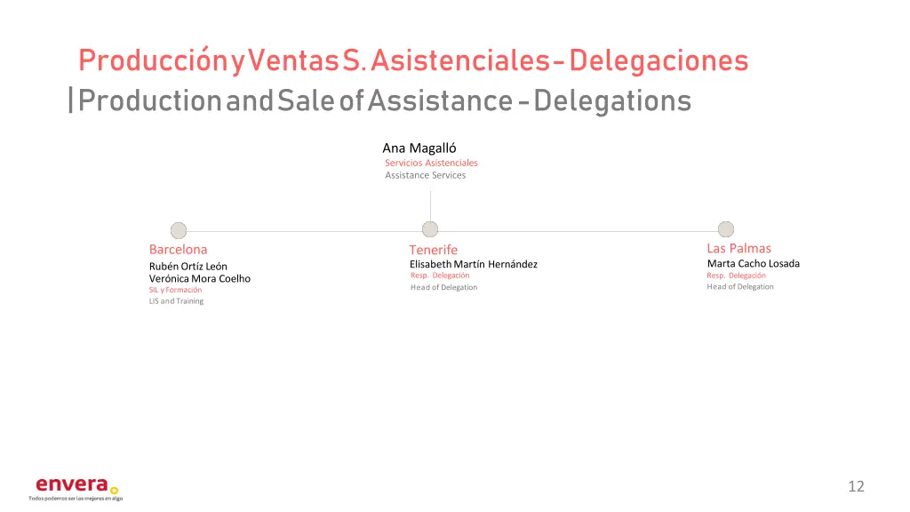 producci n y ventas s asistenciales delegaciones