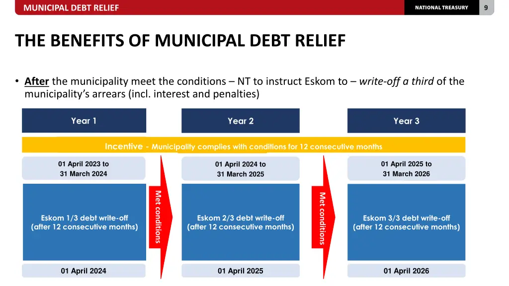 municipal debt relief 7
