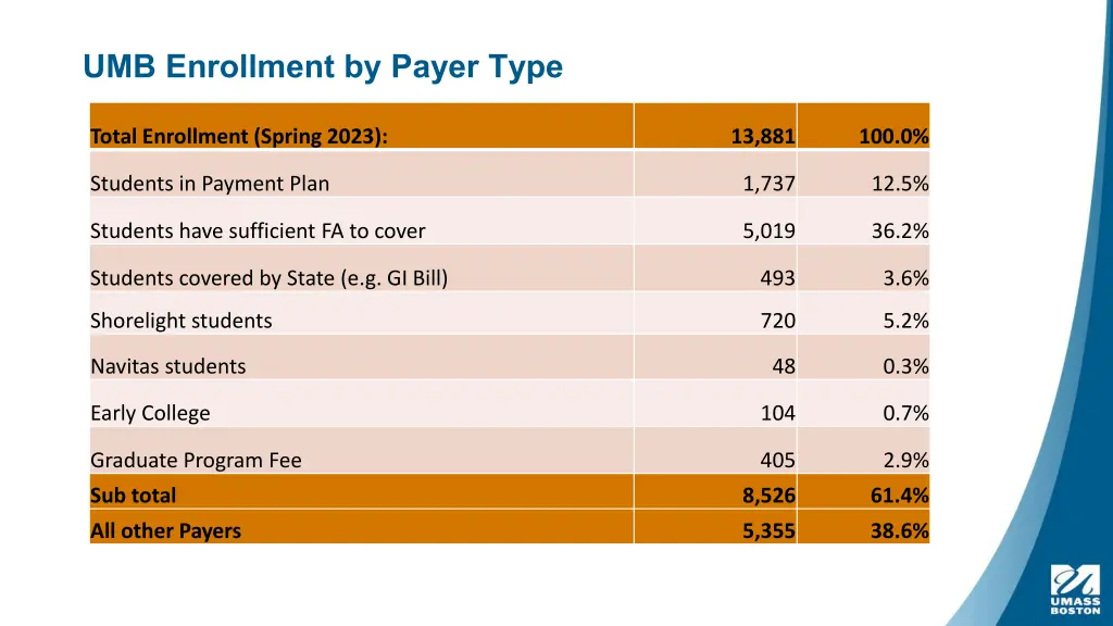 umb enrollment by payer type