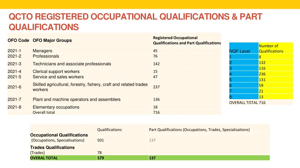 qcto registered occupational qualifications part