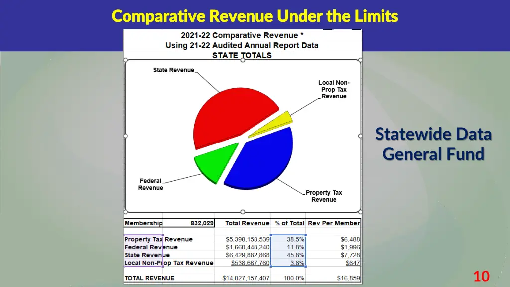 comparative revenue under the limits comparative