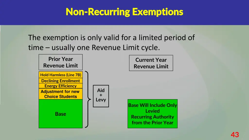 non non recurring exemptions recurring exemptions