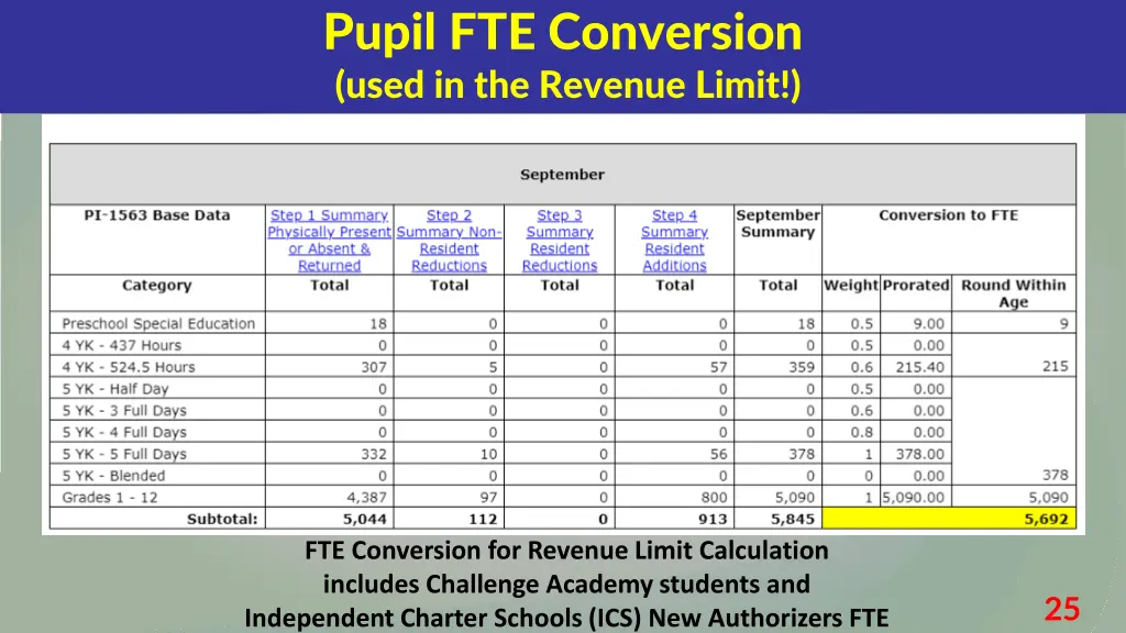 pupil fte conversion used in the revenue limit