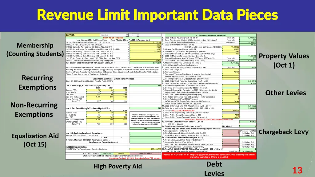 revenue limit important data pieces revenue limit