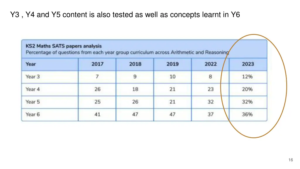 y3 y4 and y5 content is also tested as well