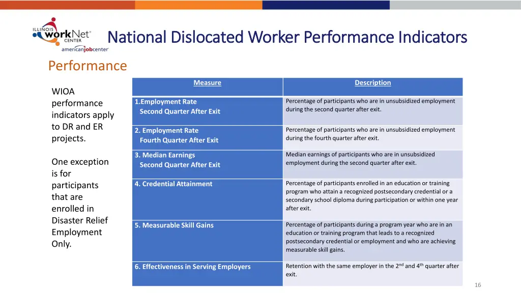 national dislocated worker performance indicators