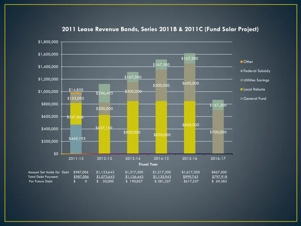 2011 lease revenue bonds series 2011b 2011c fund