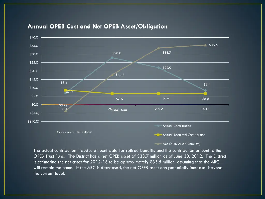 annual opeb cost and net opeb asset obligation
