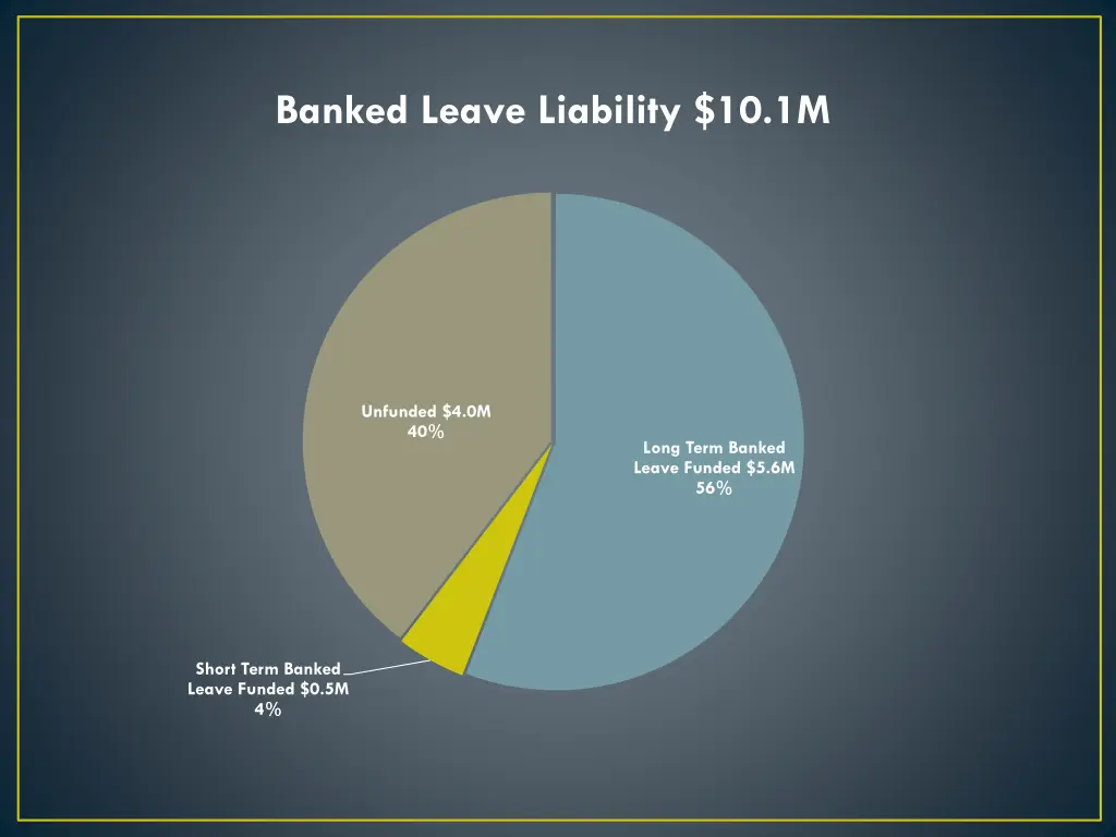 banked leave liability 10 1m