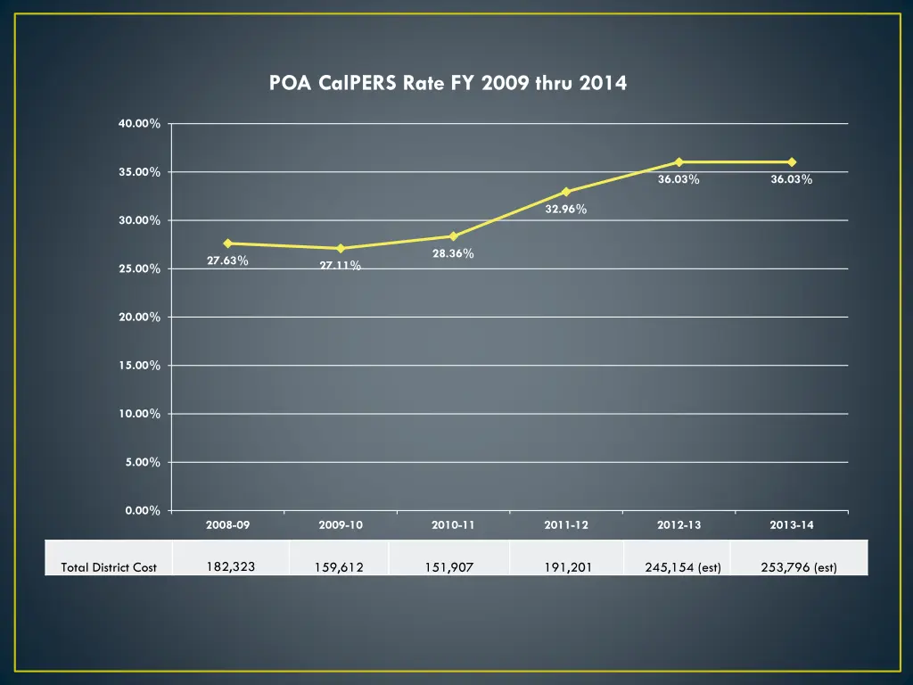 poa calpers rate fy 2009 thru 2014