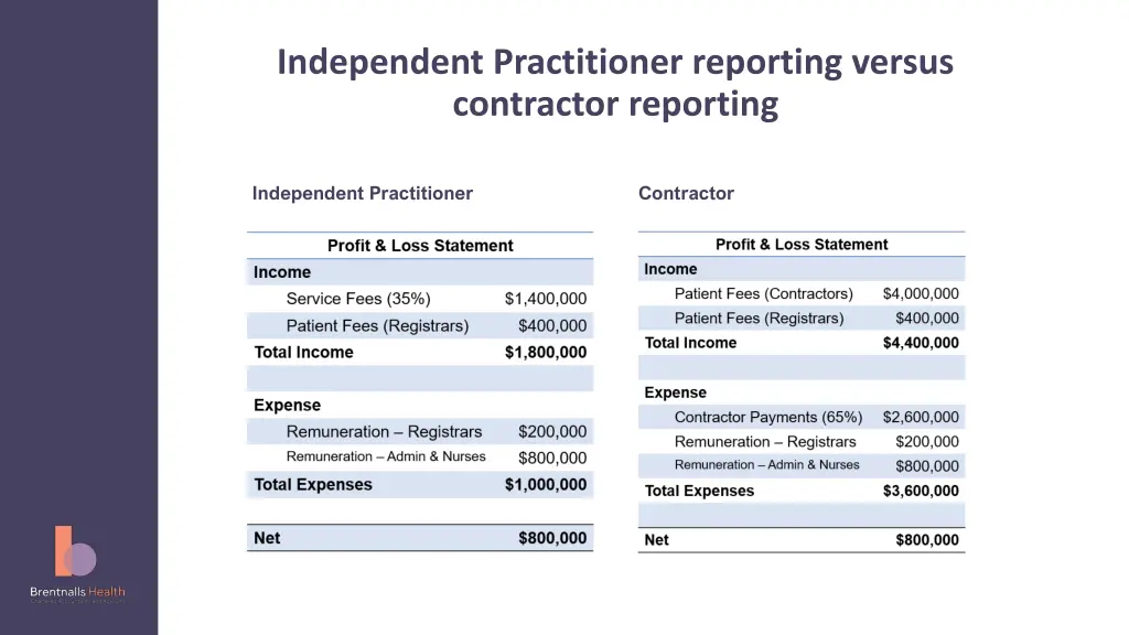 independent practitioner reporting versus