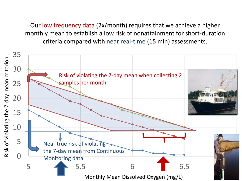 our low frequency data 2x month requires that