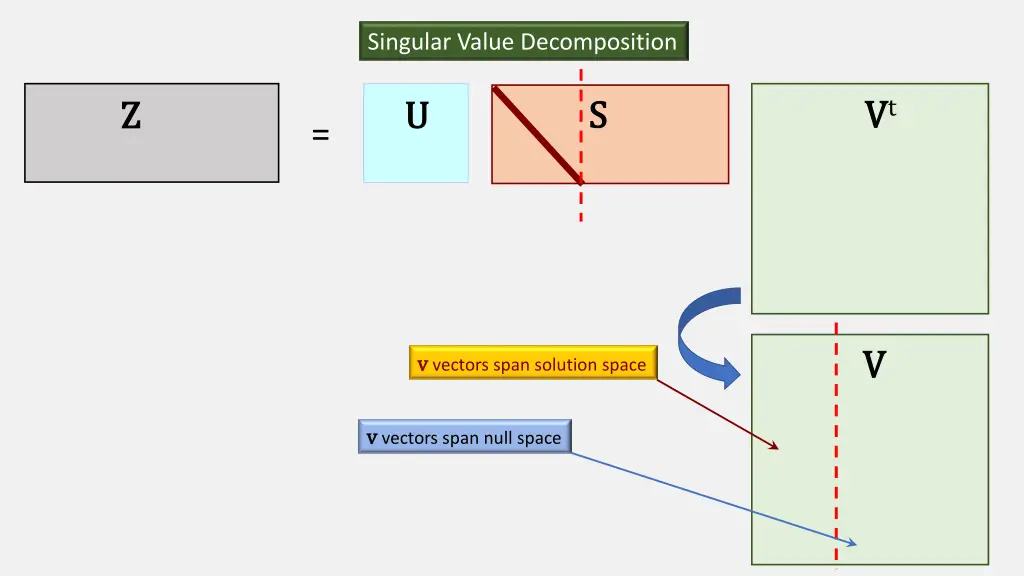 singular value decomposition 7
