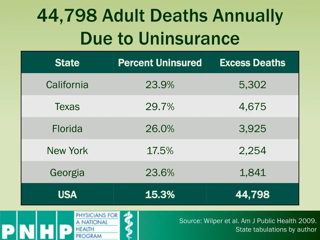44 798 adult deaths annually due to uninsurance