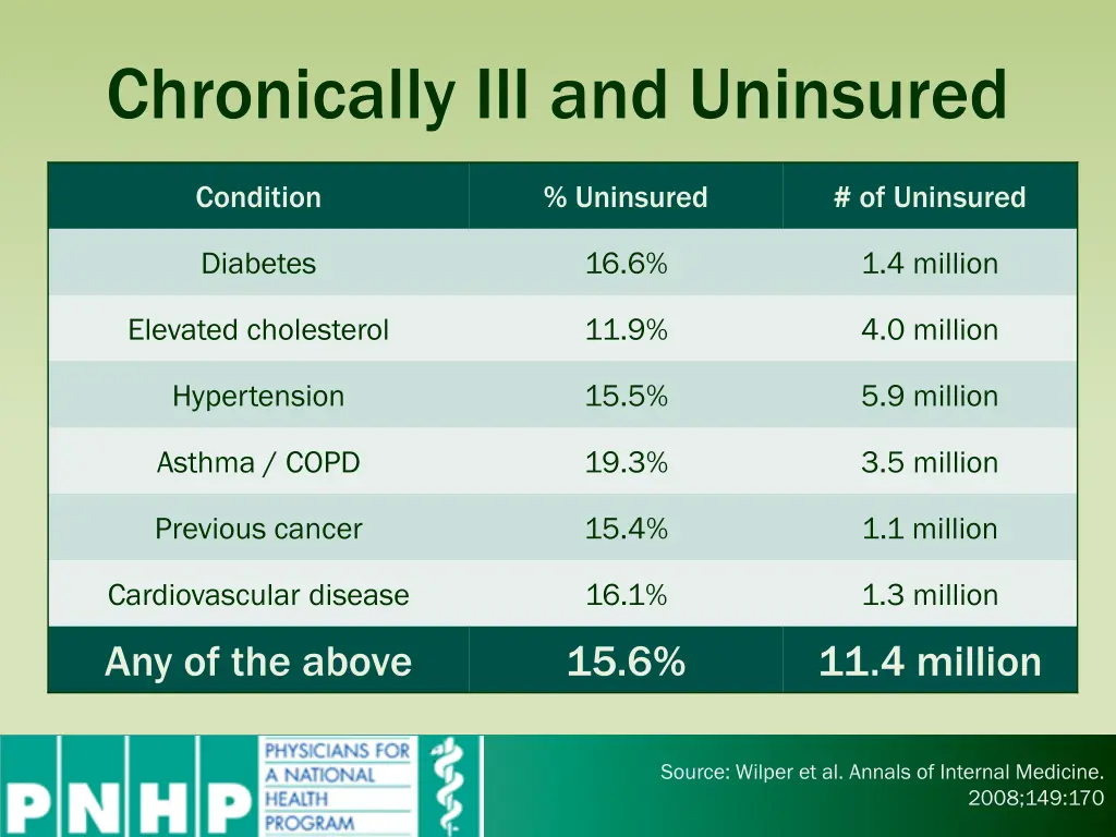 chronically ill and uninsured
