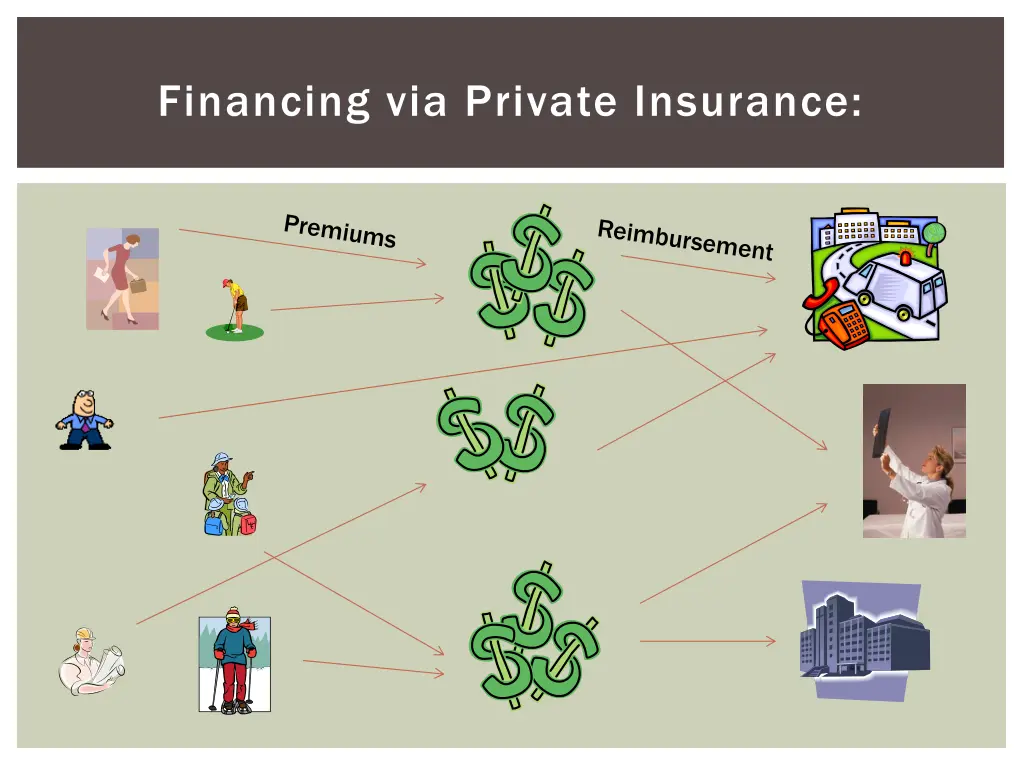 financing via private insurance