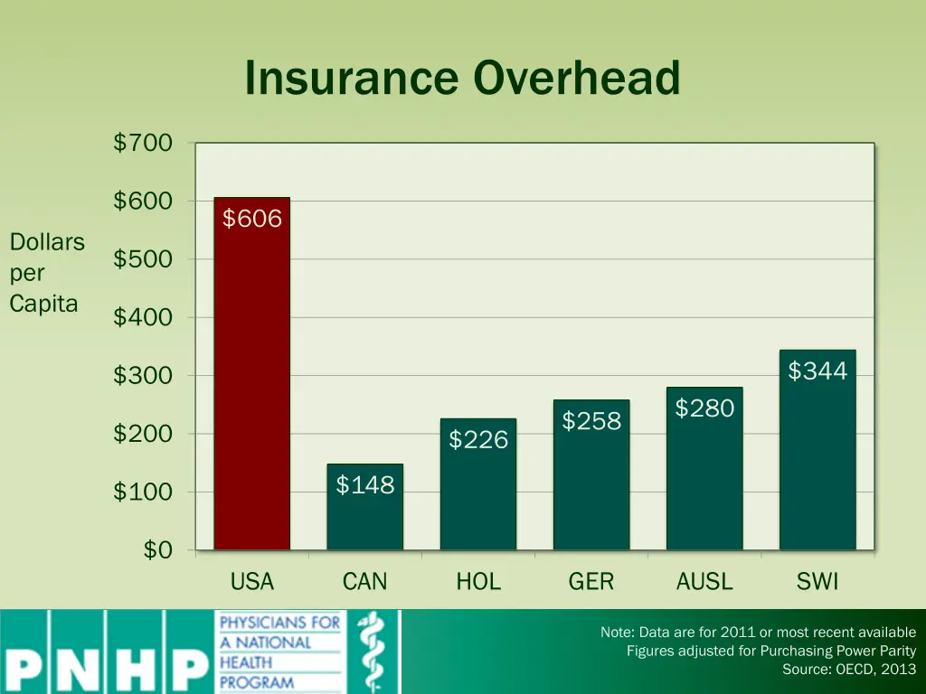 insurance overhead