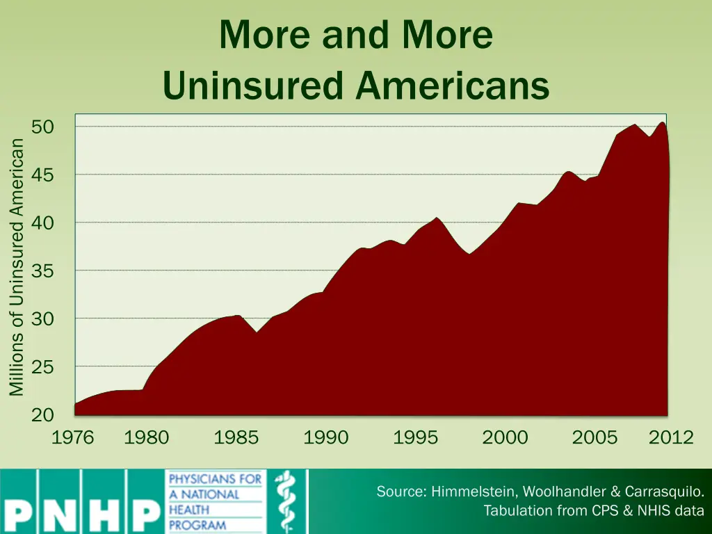 more and more uninsured americans