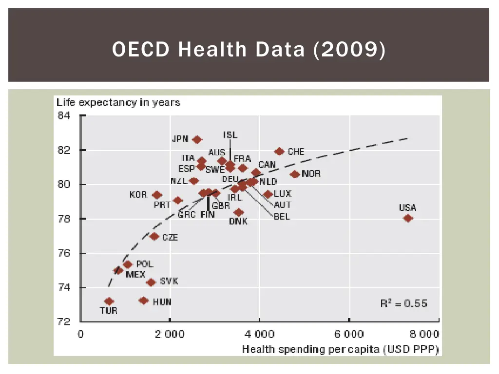 oecd health data 2009