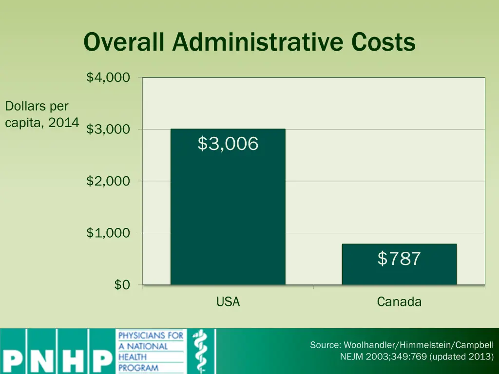 overall administrative costs