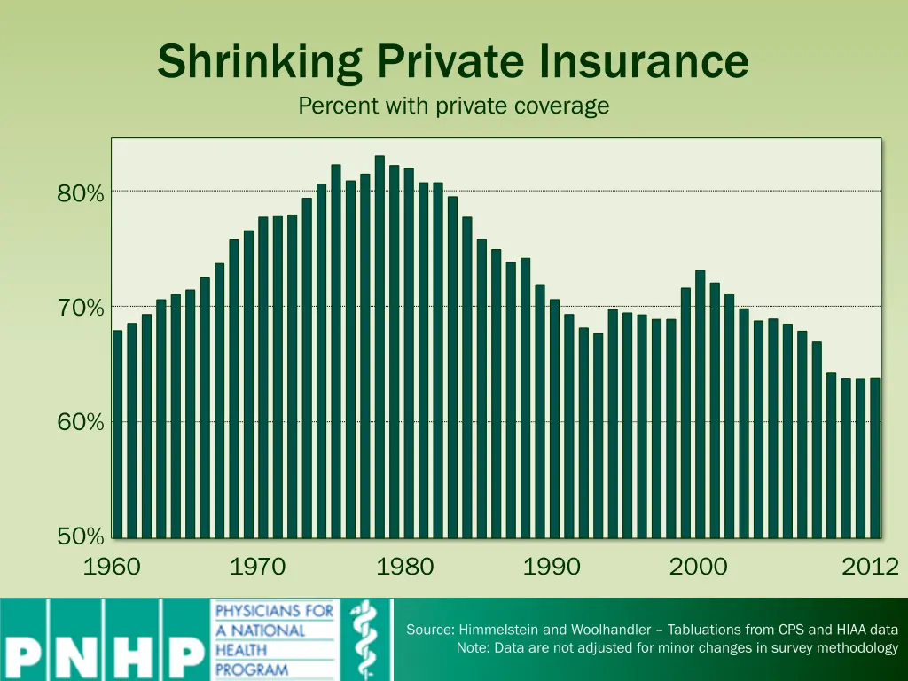 shrinking private insurance percent with private
