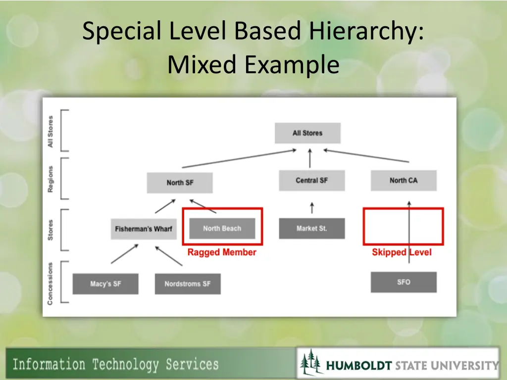 special level based hierarchy mixed example